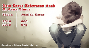 Kekerasan Anak Di Jawa Timur