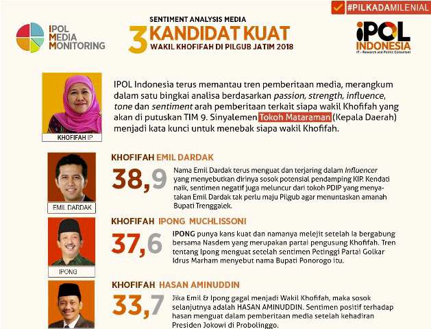 NAMA EMIL MENGUAT: Analisa IPOL Indonesia, nama Emil Dardak paling menguat untuk mendampingi Khofifah di Pilgub Jatim 2018. | Grafis: Capture IPOL Indonesia
