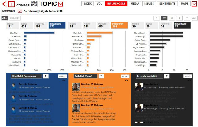 'MEDIA DARLING': Khofifah Indar Parawansa yang sangat 'media darling' membuat setiap aktivitasnya disorot media massa maupun viral di medsos. | Grafis: Capture Ipol Indonesia 