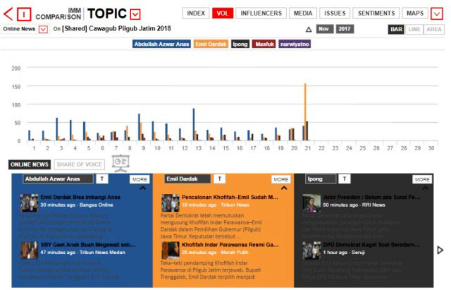 EMIL SALIP ANAS: Volume pemberitaan Emil Dardak mulai menyalip Azwar Anas. Emil disebut tokoh muda yang bisa menggaet suara dari generasi milenial. | Grafis: Capture Ipol Indonesia
