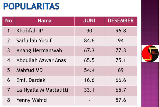 KHOFIFAH TERPOPULER: Bakal Cagub Jatim, Khofifah Indar Parawansa terpopuler, disusul Saifullah Yusuf. | Grafis: Hasil Survei SSC