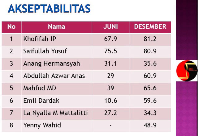 AKSEPTABILITAS TERTINGGI: Tak hanya popularitas, Khofifah Indar Parawansa juga melejit untuk faktor akseptabilitas. | Grafis: Hasil Survei SSC