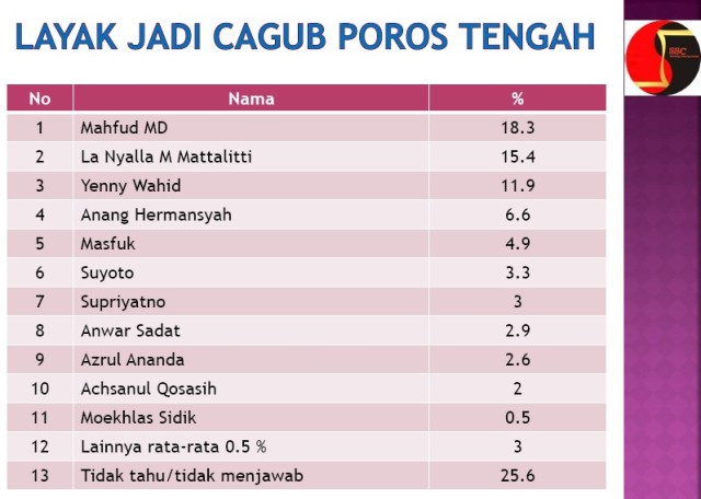 MAHFUD MD UNGGULI YENNY WAHID: Hasil survei SSC, publik lebih menginginkan Mahfud MD ketimbang Yenny Wahid bakal Cagub Jatim dari Poros Tengah. | Grafis: Hasil Survei SSC