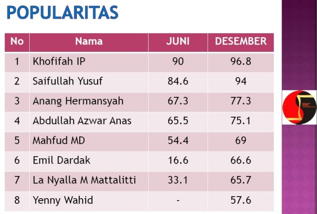 KHOFIFAH TERPOPULER: Popularitas Yenny Wahid jauh di bawah Khofifah maupun Saifullah dalam survei Surabaya Survey Center (SSC) periode Desember 2017. | Grafis: SSC