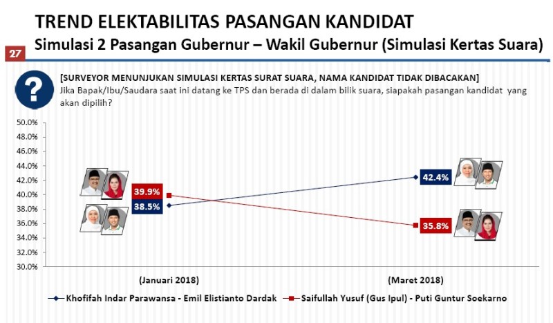 KHOFIFAH NIK, GUS IPUL TURUN: Trend elektabilitas Khofifah-Emil naik, sementara Gus Ipul-Puti malah turun. | Foto: Capture Poltracking Indonesia