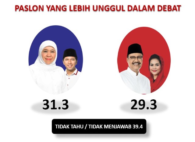 MILIK KHOFIFAH-EMIL: Khofifah-Emil memenangi debat publik pertama hasil survei Surabaya Survey Center. | Foto: Capture Survei SSC
