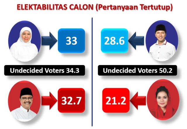 EMIL LEBIH DIPILIH: Tak hanya popularitas dan akseptabilitas, elektabilitas Emil Dardak juga masih di atas Puti Guntur. | Foto: Capture Survei SSC