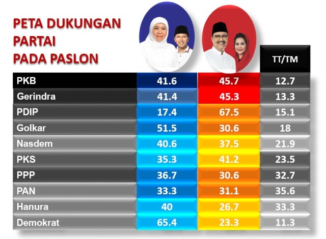 DUKUNGAN PKB TERBELAH: Dukungan PKB di Pilgub Jatim terbelah ke Gus Ipul-Puti dan Khofifah-Emil. | Grafis: Capture Survei SSC