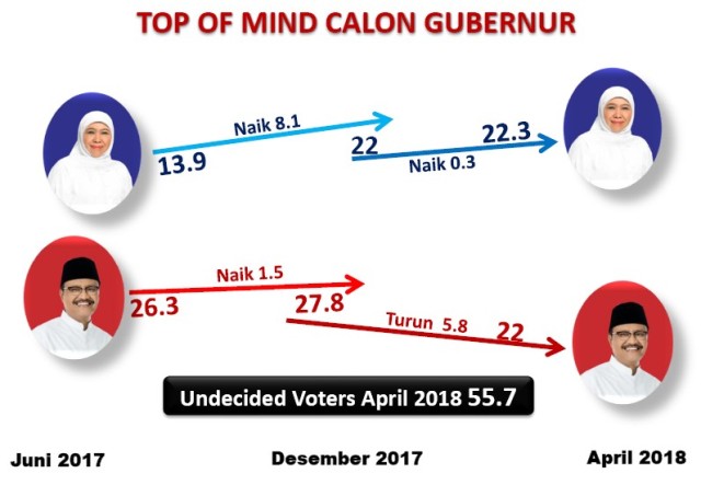 TOP OF MIND CAGUB: Jelang pemungutan suara Khofifah Indar Parawansa makin meroket, Gus Ipul kian turun. | Foto: Capture Survei SSC