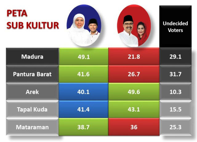 KUASAI TIGA WILAYAH: Hasil survei SSC periode April 2018 menunjukkan Khofifah-Emil kuasai wilayah Madura, Mataraman dan Pantura Barat. | Grafis: Hasil Survei SSC