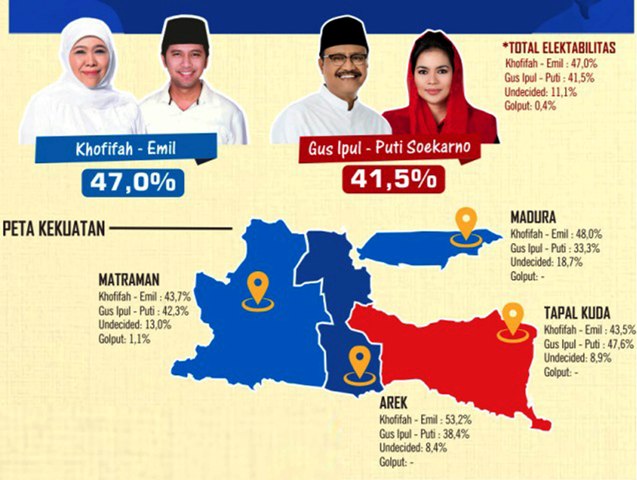 KHOFIFAH-EMIL UNGGUL: Hasil survei Alvara Research Center periode 29 April-5 Mei 2018, Khofifah-Emil kuasai tiga kluster di Jatim. | Grafis: Capture Survei Alvara