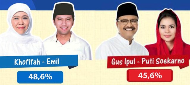 LEWATI GUS IPUL-PUTI: Hasil survei Litbang Kompas, Khofifah-Emil unggul 3 persen atas Saifuulah-Puti | Grafis: Barometerjatim.com/RETNA MAHYA