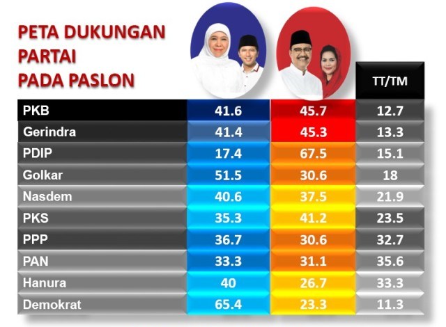 HASIL SURVEI SSC: Dukungan PKB di Pilgub Jatim terbelah ke Gus Ipul-Puti dan Khofifah-Emil. | Grafis: Capture Survei SSC