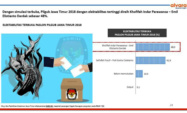 KHOFIFAH-EMIL UNGGUL: Jelang coblosan Pilgub Jatim 2018, pasangan Khofifah-Emil Dardak mengungguli Gus Ipul-Puti Guntur. | Grafis: Capture Survei Alvara