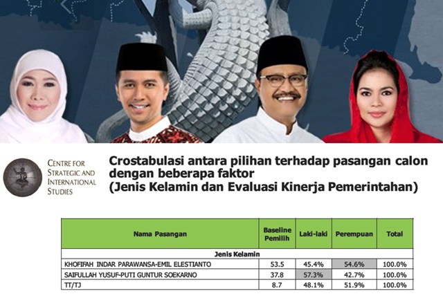 PEREMPUAN PILIH KHOFIFAH: Mayoritas pemilih perempuan memilih Khofifah-Emil ketimbang Saifullah Yusuf-Puti Guntur. | Sumber: Hasil Survei CSIS