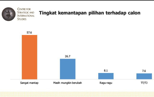 KEMANTAPAN PILIHAN: Kemantapan pemilih di Pilgub Jatim 2018 sudah mencapai angka di atas 50 persen. | Sumber: Hasil Survei CSIS