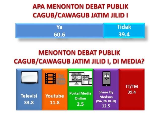 DEBAT PUBLIK DINANTI: Mayoritas masyarakat Jawa Timur menonton debat publik perdana Pilgub Jatim 2018. | Grafis: Captures Survei SSC