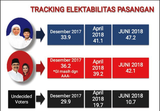 KHOFIFAH-EMIL NAIK SIGNIFIKAN: Tracking elektabilitas Cagub-Cawagub Jatim. Pasangan Khofifah-Emil naik signifikan jelang coblosan, 27 Juni 2018. | Grafis: Hasil Survei SSC