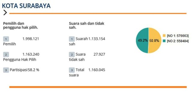 'BLUNDER' KEMINTER: Perolehan Khofifah-Emil untuk sementara mengungguli Saifullah Yusuf-Puti Guntur versi Situng KPU, | Foto: Grafis: Capture Situng KPU