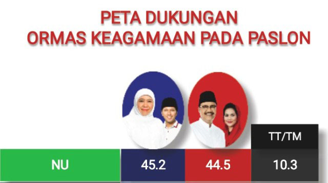 PASANGAN KADER NU: Suara warga NU lebih banyak mengalir ke pasangan kader NU, Khofifah-Emil. | Ilustrasi: Survei SSC
