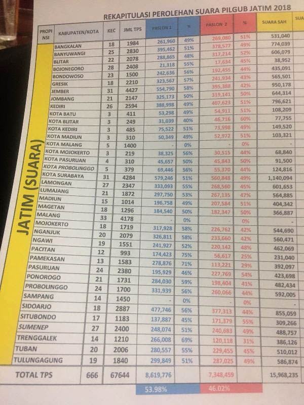 MENANG MANTAP: Hasil real count tim paslon nomor satu, Khofifah-Emil menang atas Gus Ipul-Puti dengan selisih 7,96 persen. | Foto: Barometerjatim.com/ROY HASIBUAN