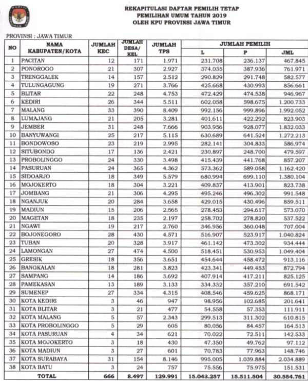 NAIK DIBANDING DPT PILGUB JATIM: DPT untuk Pemilu 2019 di Jatim naik 399.042 jiwa dibanding DPT Pilgu 2018. | Sumber: KPU Jatim