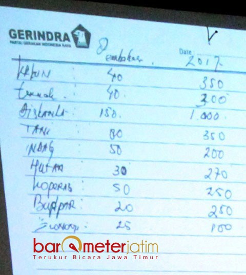 CATATAN SETORAN: Inilah Catatan yang ditulis tangan Mochammad Basuki terkait setoran triwulan OPD mitra kerja Komisi B DPRD Jatim. | Foto: Barometerjatim.com/ROY HASIBUAN