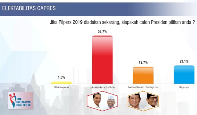 JOKOWI-MA'RUF UNGGUL JAUH: Elektabilitas Jokowi-Ma'ruf Amin di Jatim jauh mengungguli Prabowo-Sandiaga versi survei The Initiative Institute. | Grafis: The Initiative Institute
