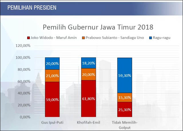 Survei: Pendukung Khofifah dan Gus Ipul bersatu dukung Jokowi. | Grafis: The Initiative Institute
