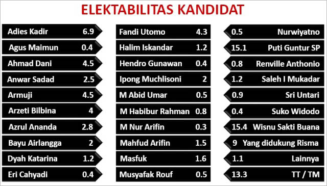 Elektabilitas kandidat calon wali kota Surabaya di Pilwali 2020. | Grafis: Capture SSC