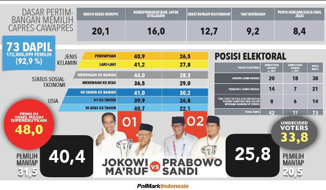 Jokowi-Ma'ruf masih unggul namun elektabilitasnya membahayakan. | Grafis: Capture Polmark