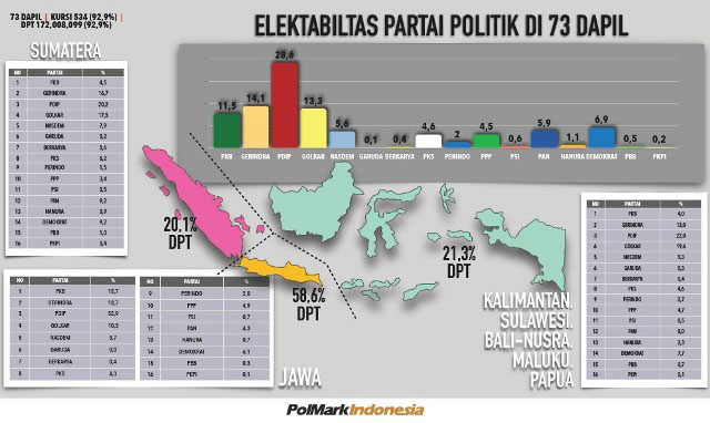 Sembilan Parpol kemungkinan lolos PT, tujuh Parpol terancam tak lolos. | Grafis: Capture Polmark