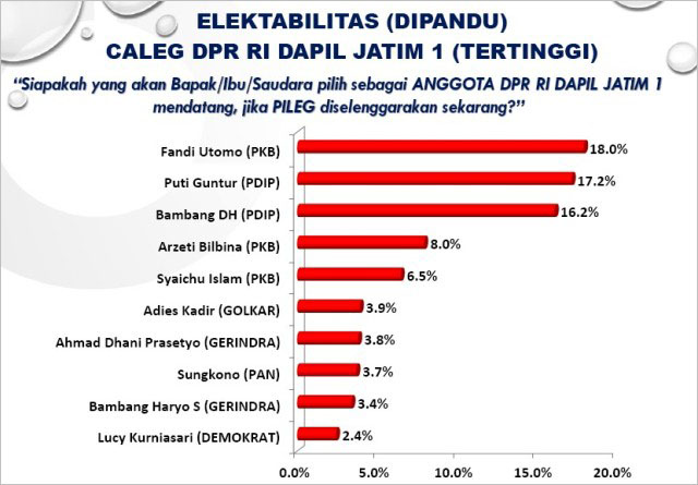 Elektabilitas Fandi Utomo lewati dua figur PDIP, Puti Guntur dan Bambang DH. | Grafis: Capture Proximity
