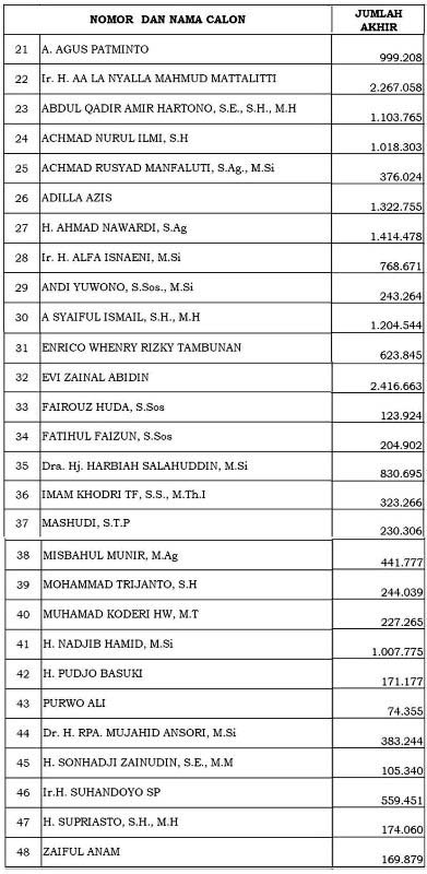 Perolehan Suara Kursi DPD RI dari Jatim