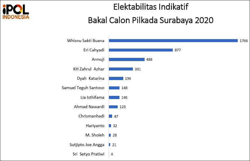 PELUANG PENERUS RISMA: Elektabilitas indikatif bakal calon wali Surabaya versi IPOL Indonesia. | Foto: Capture IPOL