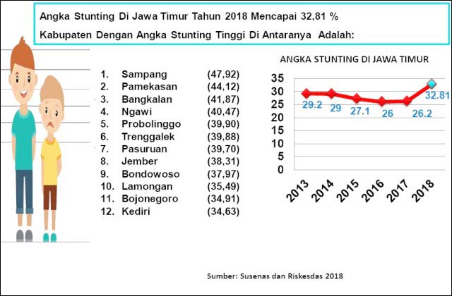 STUNTING DI JATIM: Angka stunting di Jatim masih tinggi, begitu pula dengan kemiskinan. | Foto: Capture/IST