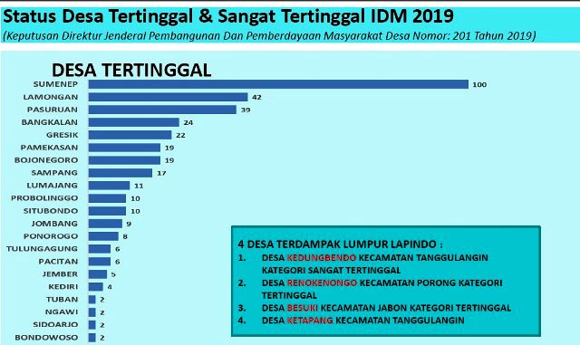 SUMENEP TERBANYAK: Desa tertinggal di Jatim, Kabupaten Sumenpterbanyak. | Grafis: SK Dirjen PPMD