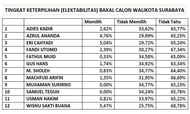 WHISNU TERATAS: Elektabilitas Whisnu Sakti jauh di atas Machfud Arifin. | Foto: Riset JTV-ITS