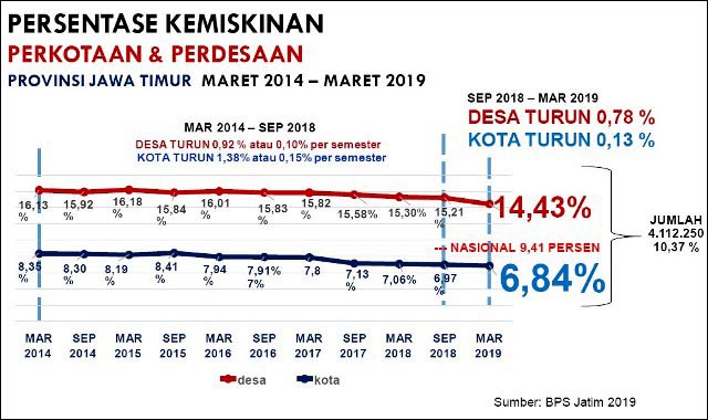 MASIH TINGGI: Kemiskinan di Jatim masih di tinggi, di angka 10,37 persen. | Grafis: BPS Jatim 2029