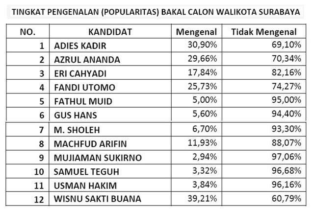 WHISNU TERPOPULER: Popularitas Whisnu Sakti Buana tertinggi di antara kandidat. | Foto: Riset JTV-ITS