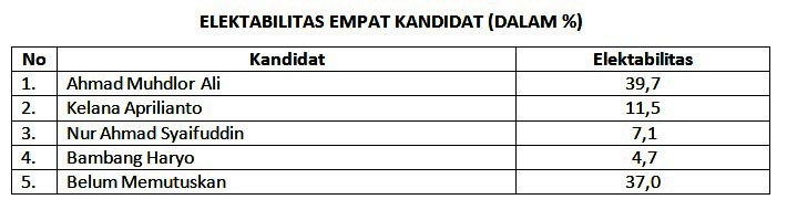EMPAT BESAR: Empat besar elektabilitas kandidat bakal calon bupati Sidoarjo. | Foto: Survei Alvara