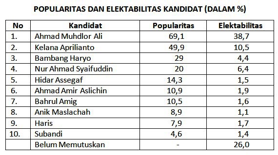 POTRET KANDIDAT: Popularitas dan elektabilitas kandidat bakal calon bupati Sidoarjo. | Foto: Survei Alvara