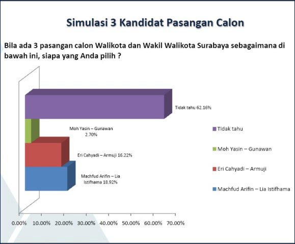 TIGA PASANGAN: Machfud Arifin-Lia Istifhama tetap tertinggi untuk simulasi tiga pasangan. | Grafis: Survei ASTI