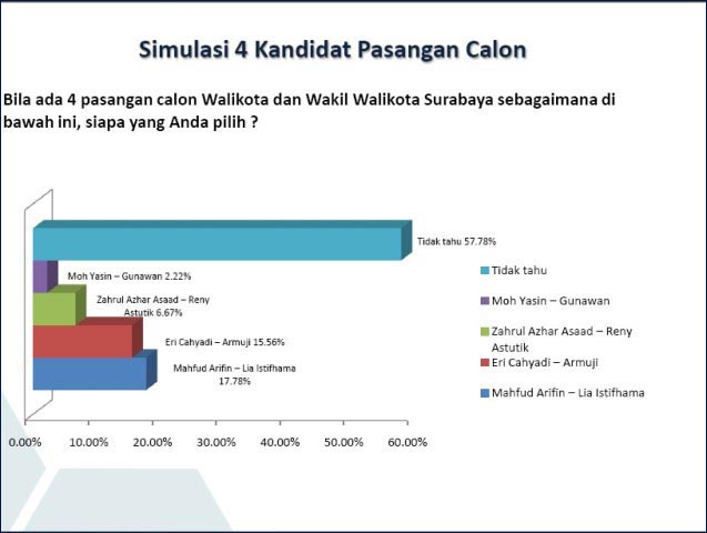 SIMULASI DUET: Machfud Arifin-Lia Istifhama tertinggi untuk simulasi empat pasangan calon. | Grafis: Survei ASTI