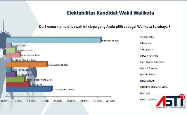LIA TERTINGGI: Elektabilitas Lia Istifhama tertinggi untuk kandidat calon wakil wali kota Surabaya. | Grafis: Survei ASTI