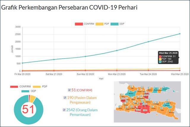 ODP-PDP NAIK: Update penyebaran virus Corona di Jawa Timur. | Foto: Barometerjatim.com/ROY HS
