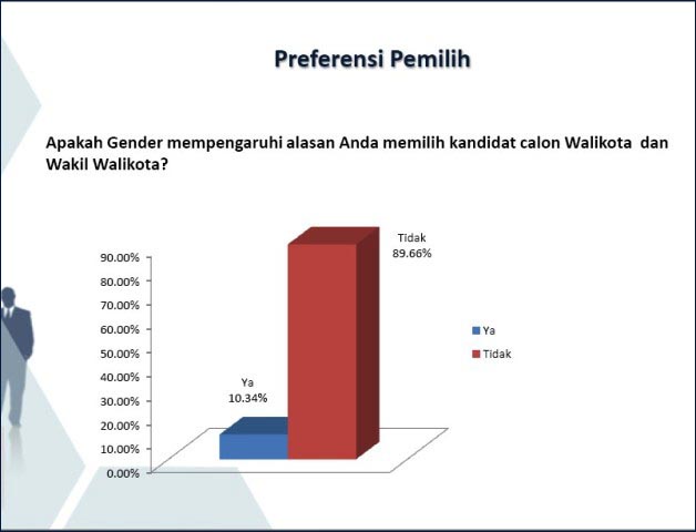 TAK TERPENGARUH GENDER: Faktor gender tak pengaruhi pilihan pemilih di Pilwali Surabaya 2020. | Grafis: Survei ASTI