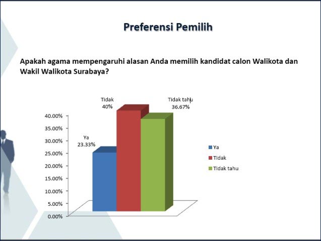 TAK TERPENGARUH AGAMA: Faktor agama tak pengaruhi pilihan pemilih di Pilwali Surabaya 2020. | Grafis: Survei ASTI