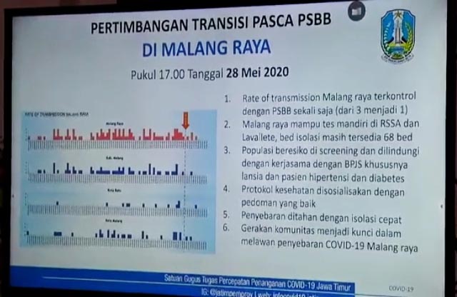TRANSISI NEW NORMAL: Malang Raya cukup sekali PSBB dan memasuki masa transisi new normal. | Foto: IST