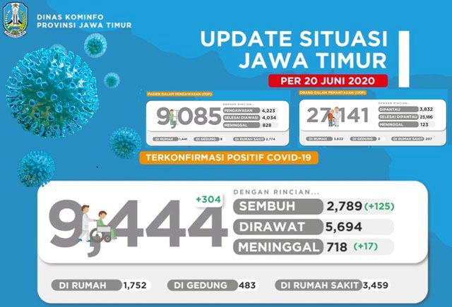 JATIM TERTINGGI: Penambahan positif Corona di Jatim tertinggi se-Indonesia per Sabtu (20/6/2020). | Grafis:IST